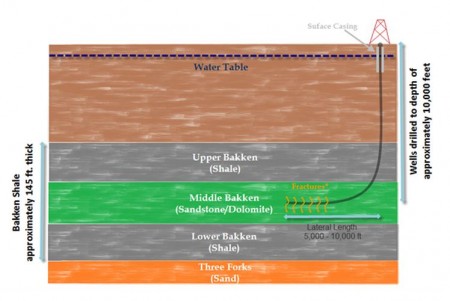 A North Dakota Williston Basin geologic map of Bakken shale miles below the water table.