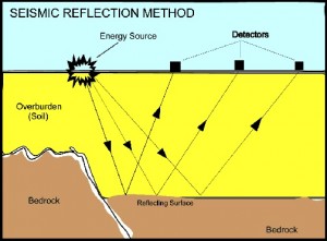 Illustration of how underground seismic reflection waves work.
