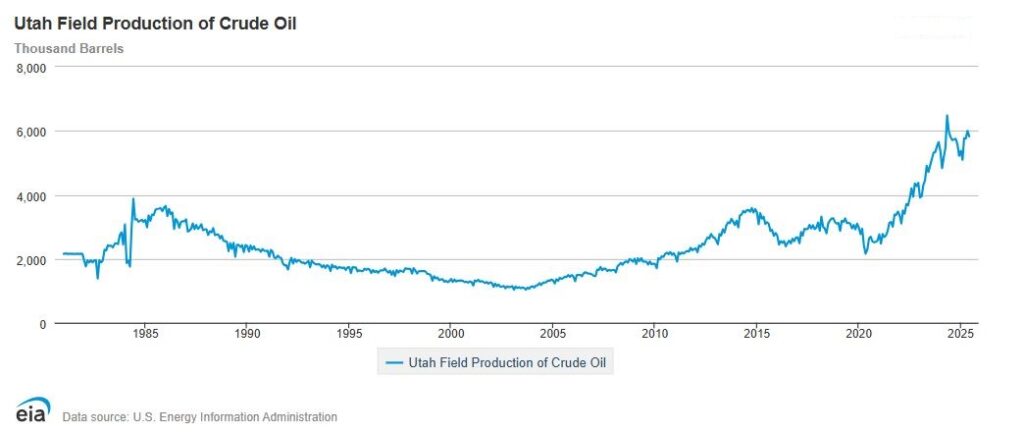EIA chart of Utah oil production.